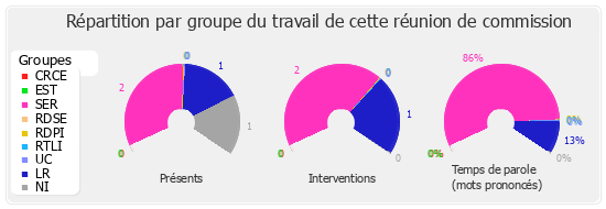 Répartition par groupe du travail de cette réunion de commission