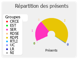Répartition des présents