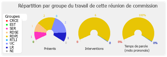 Répartition par groupe du travail de cette réunion de commission