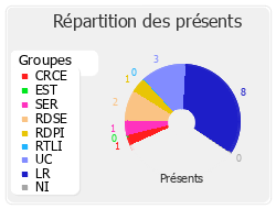 Répartition des présents