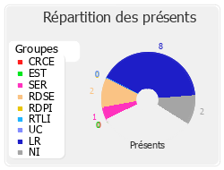 Répartition des présents