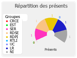 Répartition des présents