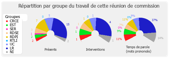 Répartition par groupe du travail de cette réunion de commission