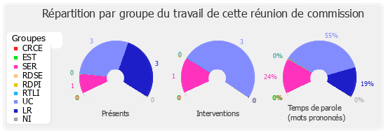 Répartition par groupe du travail de cette réunion de commission