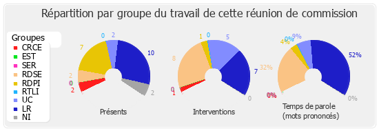 Répartition par groupe du travail de cette réunion de commission