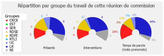 Répartition par groupe du travail de cette réunion de commission