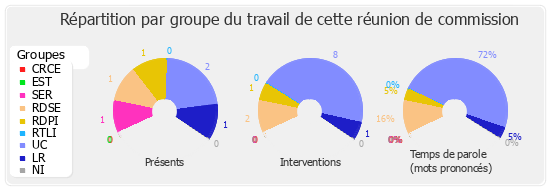 Répartition par groupe du travail de cette réunion de commission