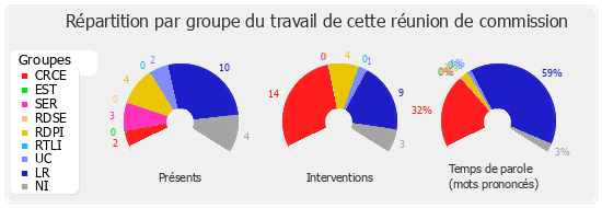 Répartition par groupe du travail de cette réunion de commission