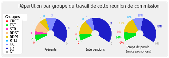 Répartition par groupe du travail de cette réunion de commission