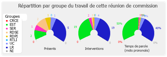 Répartition par groupe du travail de cette réunion de commission