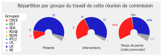 Répartition par groupe du travail de cette réunion de commission