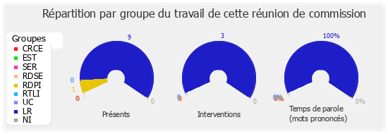 Répartition par groupe du travail de cette réunion de commission