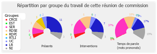 Répartition par groupe du travail de cette réunion de commission