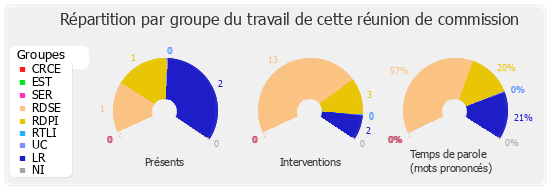 Répartition par groupe du travail de cette réunion de commission