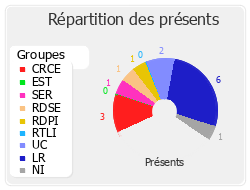 Répartition des présents