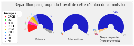 Répartition par groupe du travail de cette réunion de commission