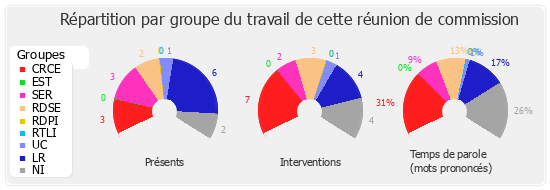 Répartition par groupe du travail de cette réunion de commission