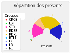 Répartition des présents