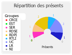 Répartition des présents