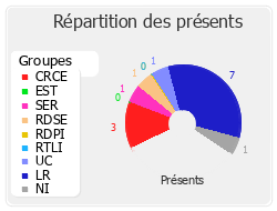 Répartition des présents