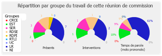 Répartition par groupe du travail de cette réunion de commission