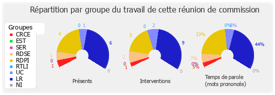 Répartition par groupe du travail de cette réunion de commission