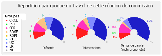 Répartition par groupe du travail de cette réunion de commission