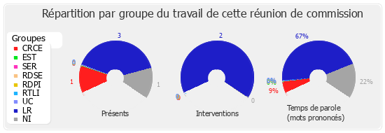 Répartition par groupe du travail de cette réunion de commission