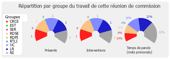 Répartition par groupe du travail de cette réunion de commission