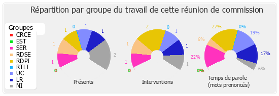 Répartition par groupe du travail de cette réunion de commission