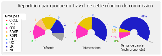 Répartition par groupe du travail de cette réunion de commission