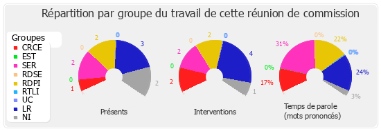 Répartition par groupe du travail de cette réunion de commission