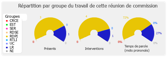 Répartition par groupe du travail de cette réunion de commission