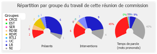 Répartition par groupe du travail de cette réunion de commission