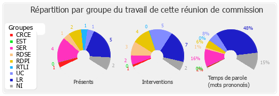 Répartition par groupe du travail de cette réunion de commission