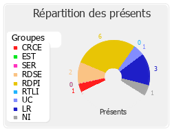 Répartition des présents