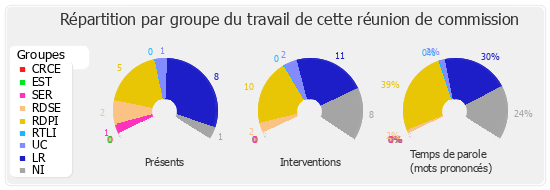 Répartition par groupe du travail de cette réunion de commission