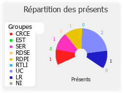 Répartition des présents