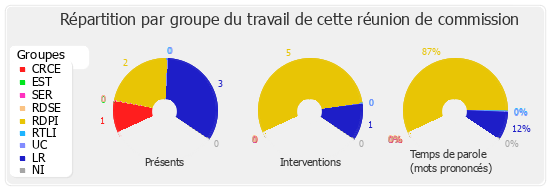 Répartition par groupe du travail de cette réunion de commission