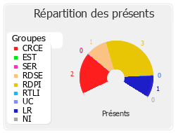 Répartition des présents