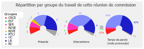 Répartition par groupe du travail de cette réunion de commission