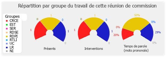 Répartition par groupe du travail de cette réunion de commission