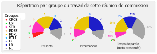 Répartition par groupe du travail de cette réunion de commission