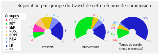 Répartition par groupe du travail de cette réunion de commission