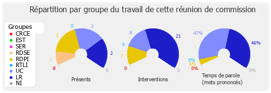 Répartition par groupe du travail de cette réunion de commission