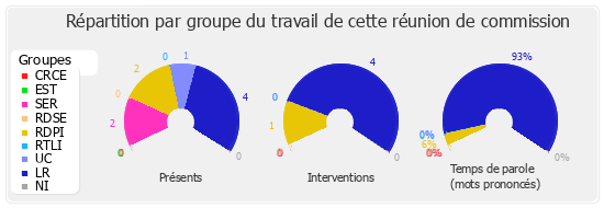 Répartition par groupe du travail de cette réunion de commission