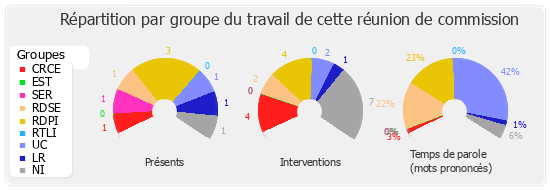 Répartition par groupe du travail de cette réunion de commission