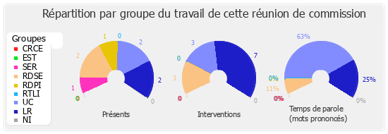 Répartition par groupe du travail de cette réunion de commission