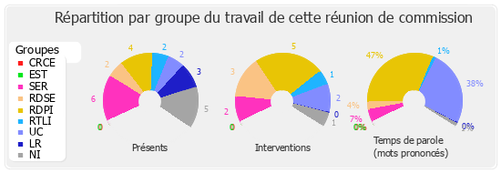 Répartition par groupe du travail de cette réunion de commission