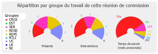 Répartition par groupe du travail de cette réunion de commission